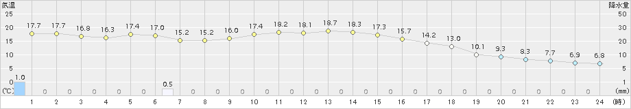 富士(>2016年12月23日)のアメダスグラフ