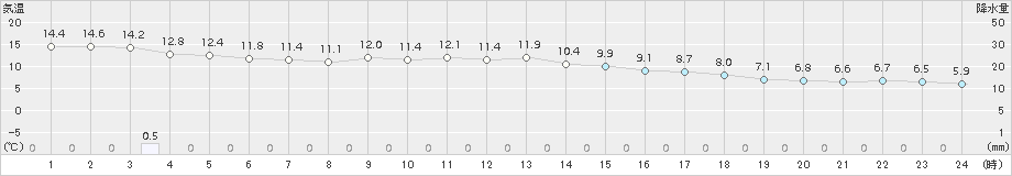 愛西(>2016年12月23日)のアメダスグラフ