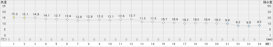 セントレア(>2016年12月23日)のアメダスグラフ