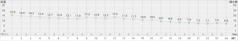 蒲郡(>2016年12月23日)のアメダスグラフ