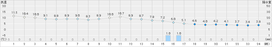 萩原(>2016年12月23日)のアメダスグラフ