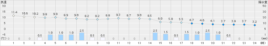 樽見(>2016年12月23日)のアメダスグラフ