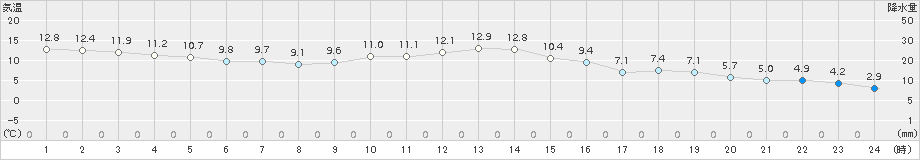 美濃(>2016年12月23日)のアメダスグラフ