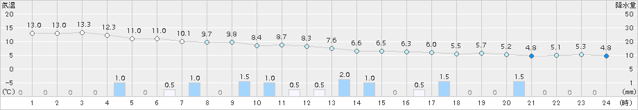 関ケ原(>2016年12月23日)のアメダスグラフ