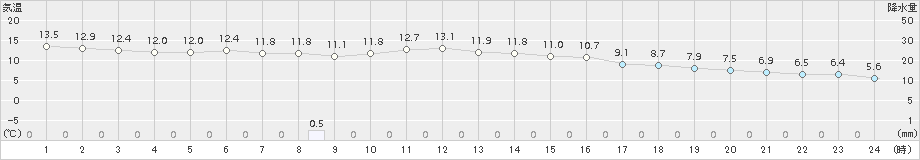 多治見(>2016年12月23日)のアメダスグラフ