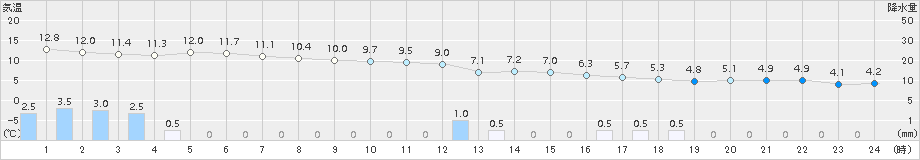 下関(>2016年12月23日)のアメダスグラフ