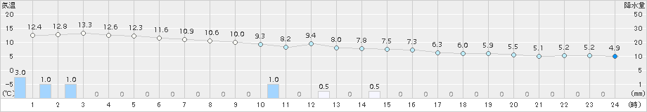 巻(>2016年12月23日)のアメダスグラフ