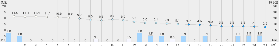 十日町(>2016年12月23日)のアメダスグラフ