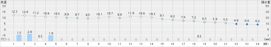 伏木(>2016年12月23日)のアメダスグラフ