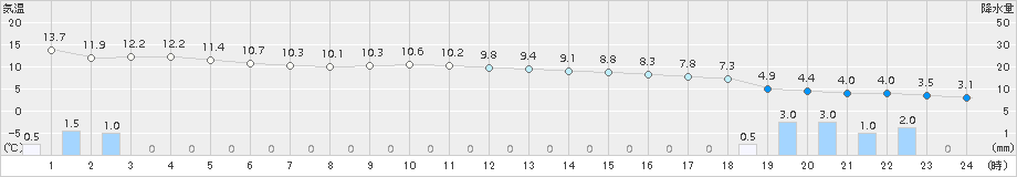 かほく(>2016年12月23日)のアメダスグラフ