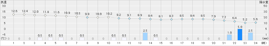 越廼(>2016年12月23日)のアメダスグラフ