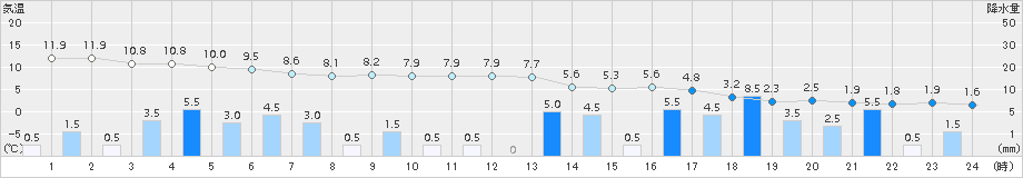 今庄(>2016年12月23日)のアメダスグラフ