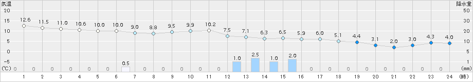 信楽(>2016年12月23日)のアメダスグラフ