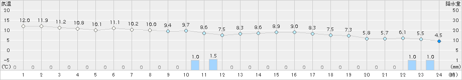 舞鶴(>2016年12月23日)のアメダスグラフ