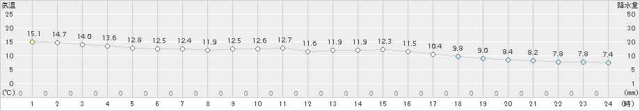 豊中(>2016年12月23日)のアメダスグラフ