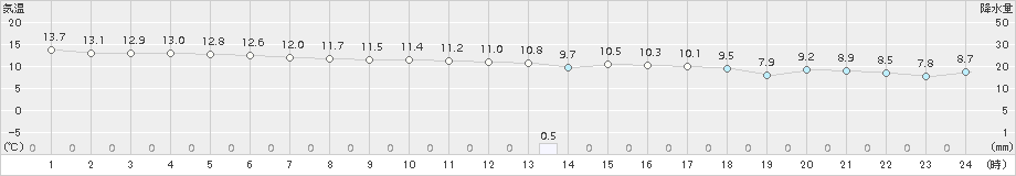 熊取(>2016年12月23日)のアメダスグラフ