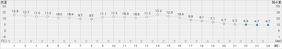 西脇(>2016年12月23日)のアメダスグラフ