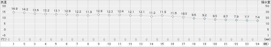 神戸(>2016年12月23日)のアメダスグラフ