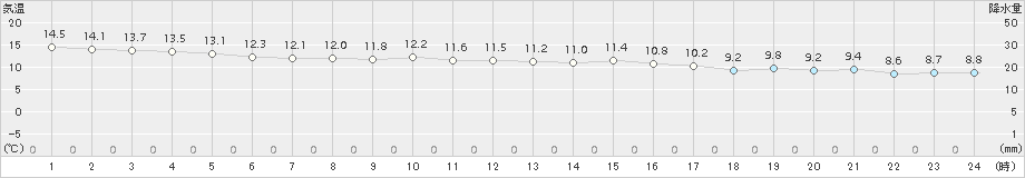 郡家(>2016年12月23日)のアメダスグラフ