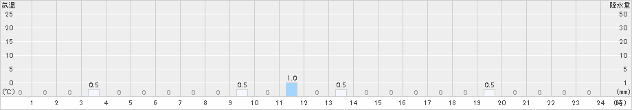 旭西(>2016年12月23日)のアメダスグラフ