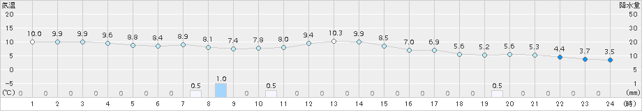 高梁(>2016年12月23日)のアメダスグラフ