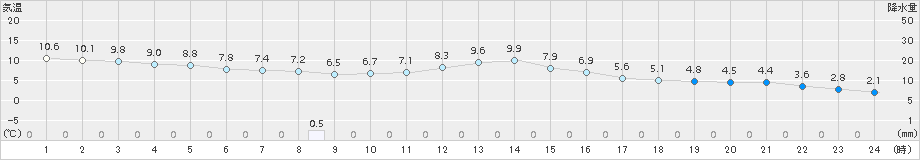 日応寺(>2016年12月23日)のアメダスグラフ