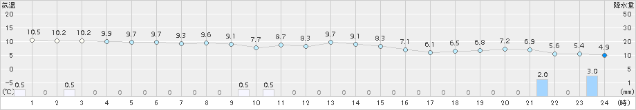 倉吉(>2016年12月23日)のアメダスグラフ