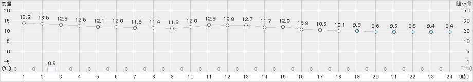 御荘(>2016年12月23日)のアメダスグラフ