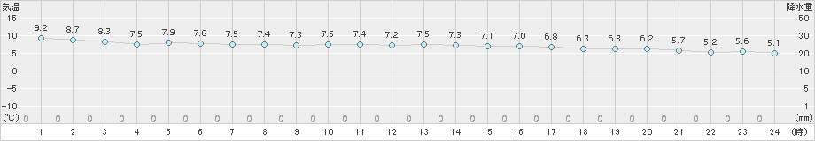 芦辺(>2016年12月23日)のアメダスグラフ