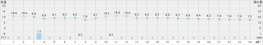 上大津(>2016年12月23日)のアメダスグラフ