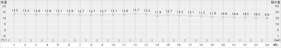 中種子(>2016年12月23日)のアメダスグラフ