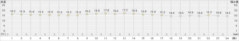 奥(>2016年12月23日)のアメダスグラフ