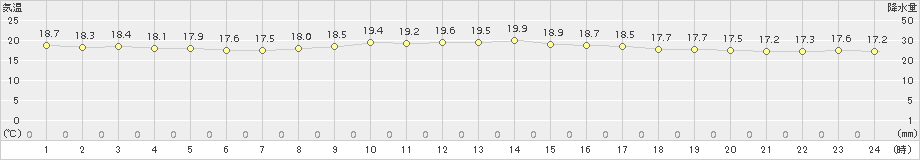 名護(>2016年12月23日)のアメダスグラフ