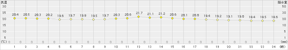 下地島(>2016年12月23日)のアメダスグラフ