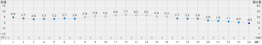 名取(>2016年12月24日)のアメダスグラフ