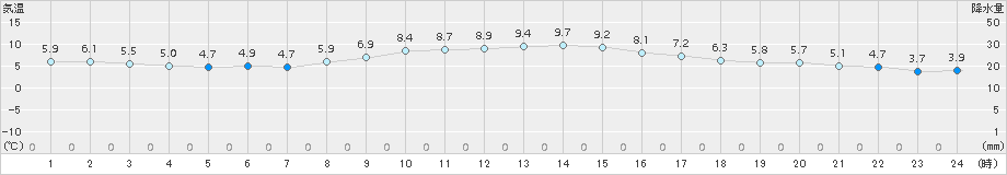 伊勢崎(>2016年12月24日)のアメダスグラフ