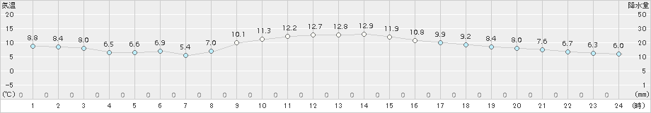 辻堂(>2016年12月24日)のアメダスグラフ