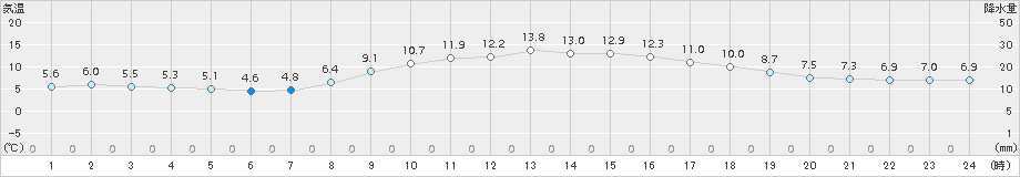 富士(>2016年12月24日)のアメダスグラフ