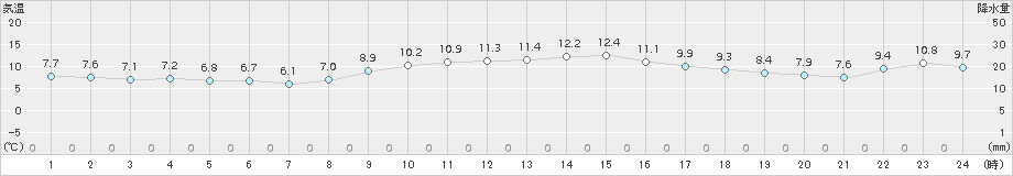 御前崎(>2016年12月24日)のアメダスグラフ