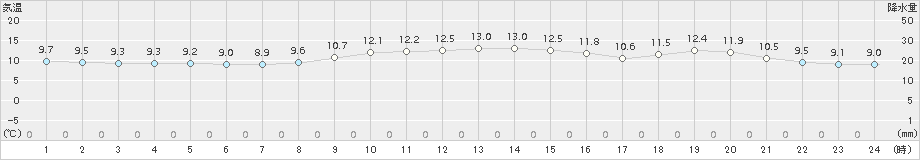 石廊崎(>2016年12月24日)のアメダスグラフ