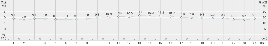 セントレア(>2016年12月24日)のアメダスグラフ