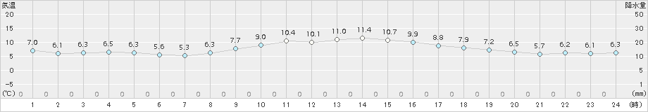 蒲郡(>2016年12月24日)のアメダスグラフ