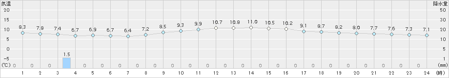 南知多(>2016年12月24日)のアメダスグラフ