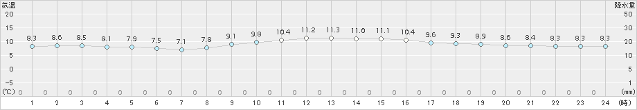 伊良湖(>2016年12月24日)のアメダスグラフ