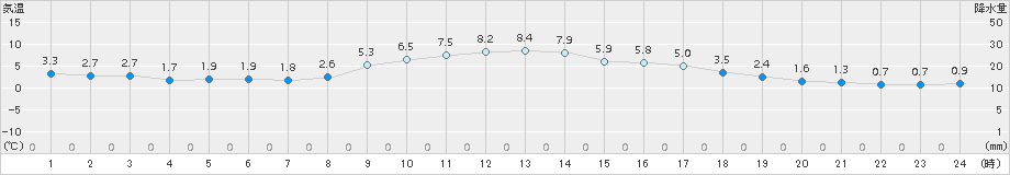 樽見(>2016年12月24日)のアメダスグラフ