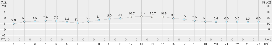 小俣(>2016年12月24日)のアメダスグラフ