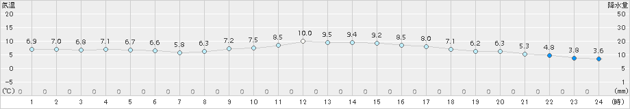 粥見(>2016年12月24日)のアメダスグラフ