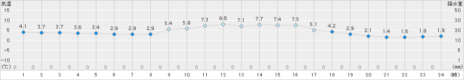 氷見(>2016年12月24日)のアメダスグラフ