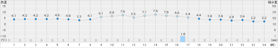 伏木(>2016年12月24日)のアメダスグラフ