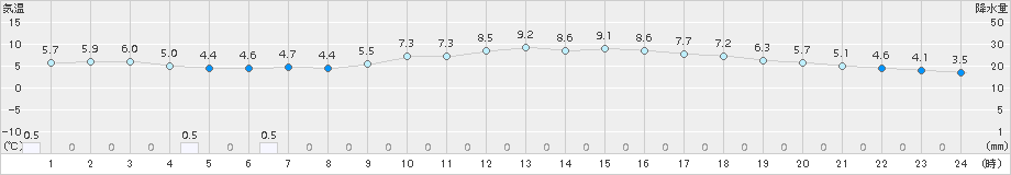 西郷(>2016年12月24日)のアメダスグラフ